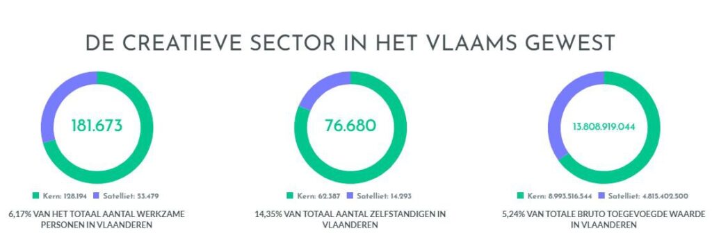 De creatieve sector in Vlaanderen in cijfers